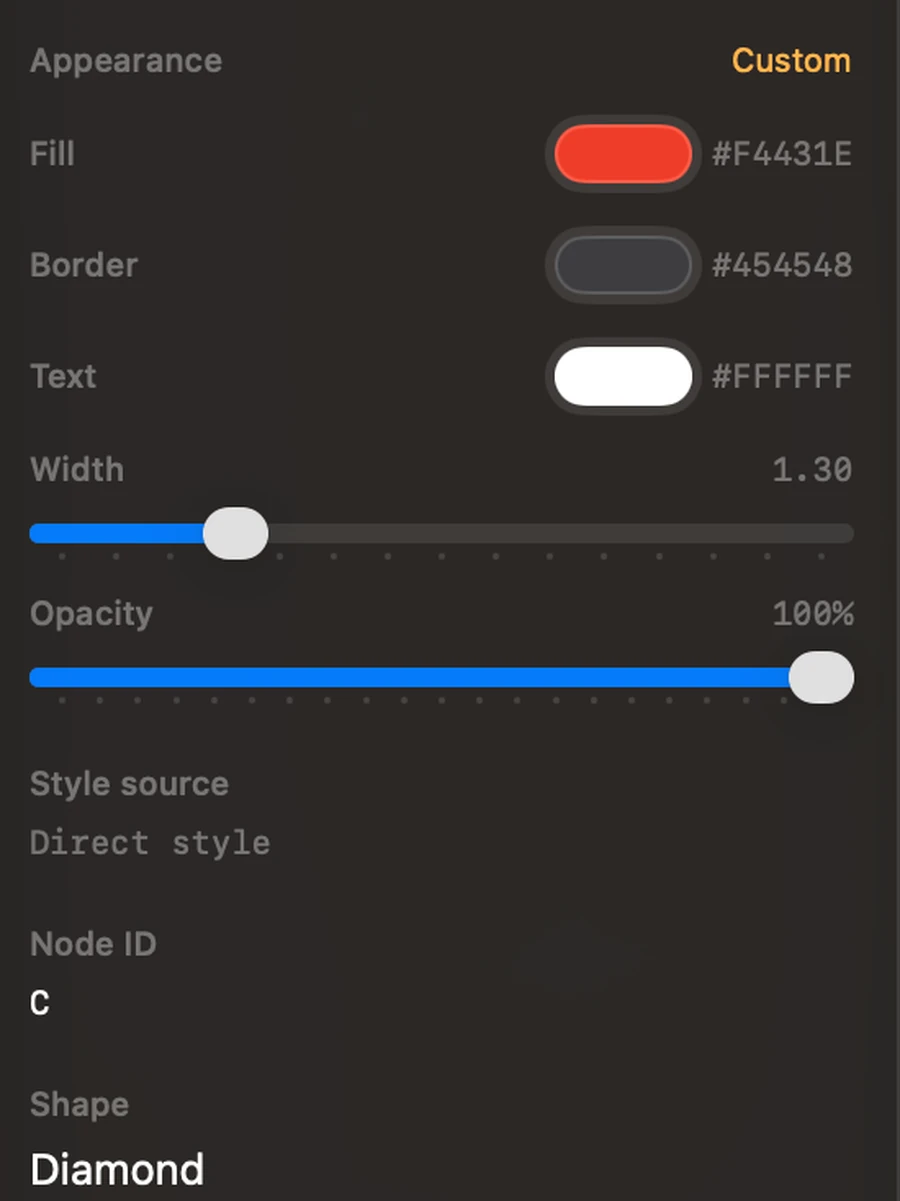 The Mernyx properties inspector for a selected node named 'Let me think'. Appearance reads Custom, and the controls show fill #F4431E, border #454548, text #FFFFFF, width 1.30 and opacity 100%. Below them, Style source reads 'Direct style', Node ID is C and Shape is Diamond.